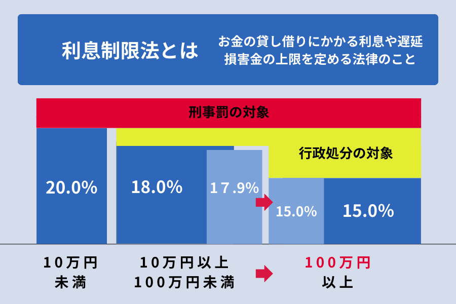 dスマホローン 金利_利息制限法とは