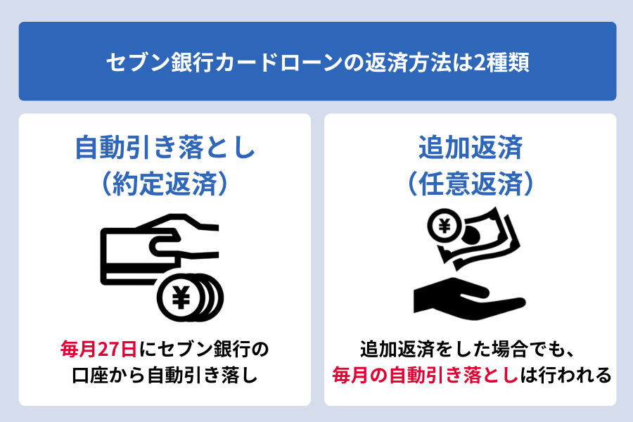 セブン銀行カードローン 主婦_セブン銀行カードローンの返済方法は2種類