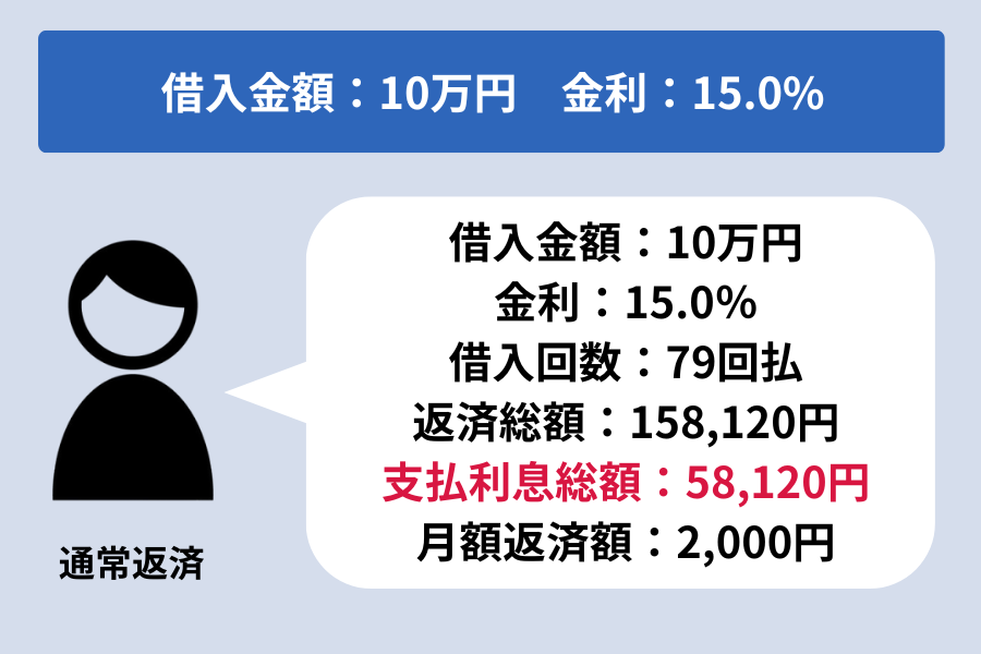 セブン銀行カードローン 金利_返済シミュレーション10万円（通常）