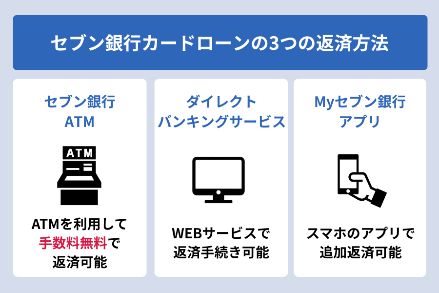 セブン銀行カードローンの返済方法_セブン銀行カードローンの3つの返済方法