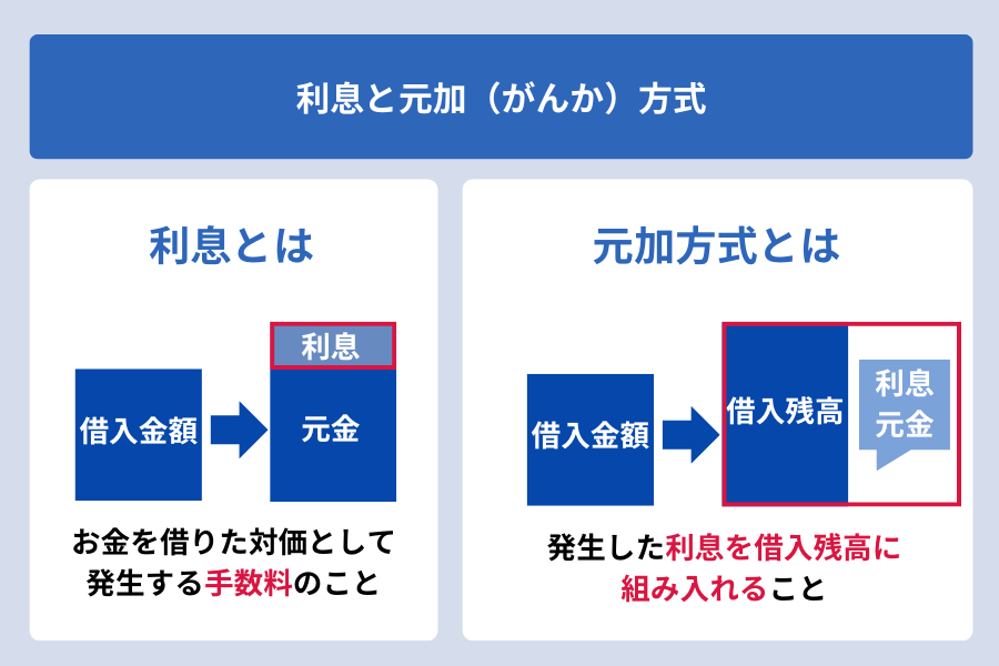 セブン銀行カードローンの返済方法_利息と元加方式