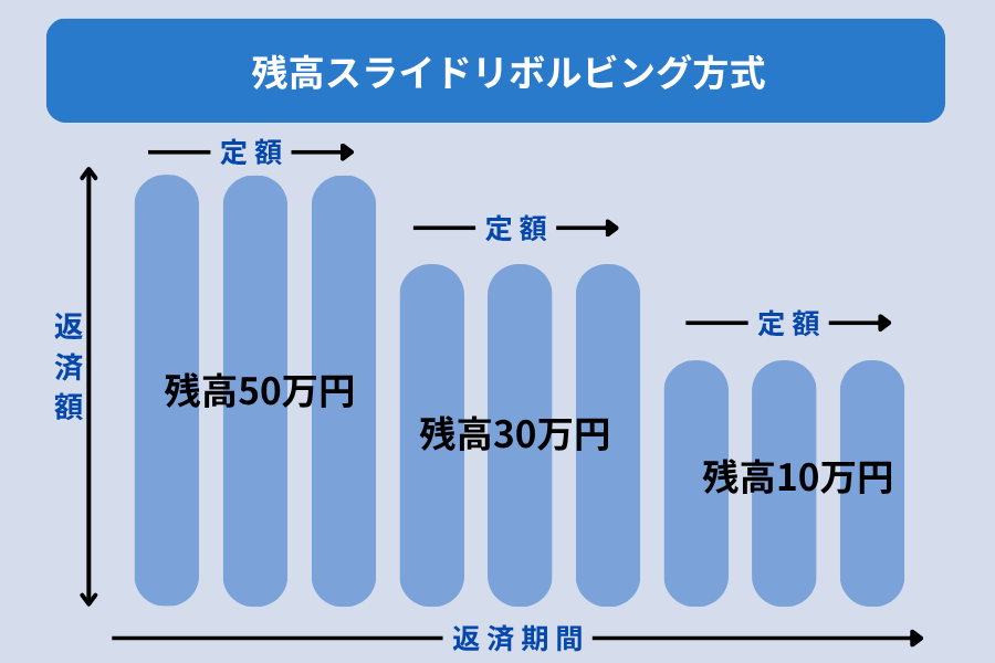 セブン銀行カードローンの返済方法_残高スライドリボルビング方式